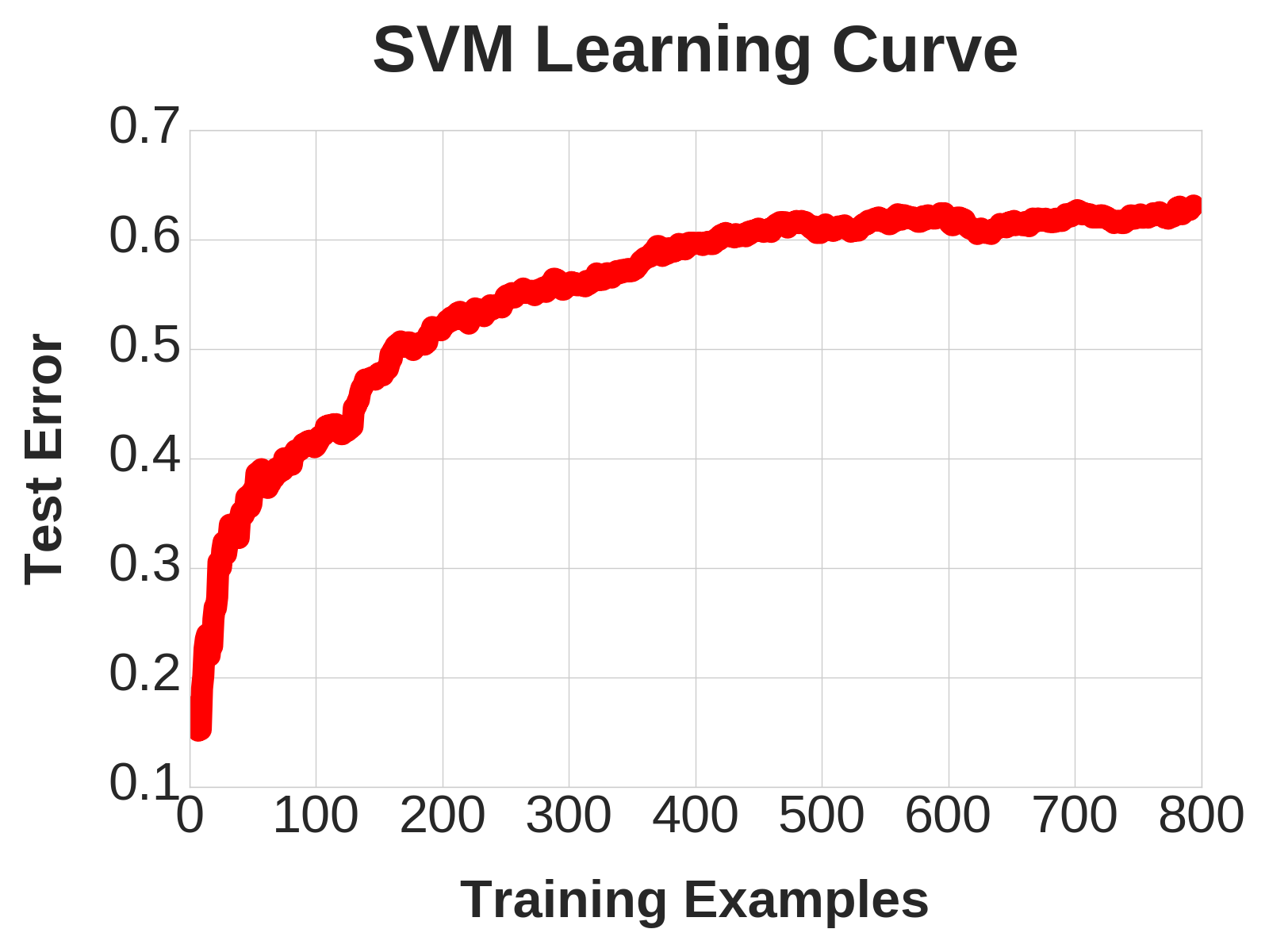 SVM Learning Curve