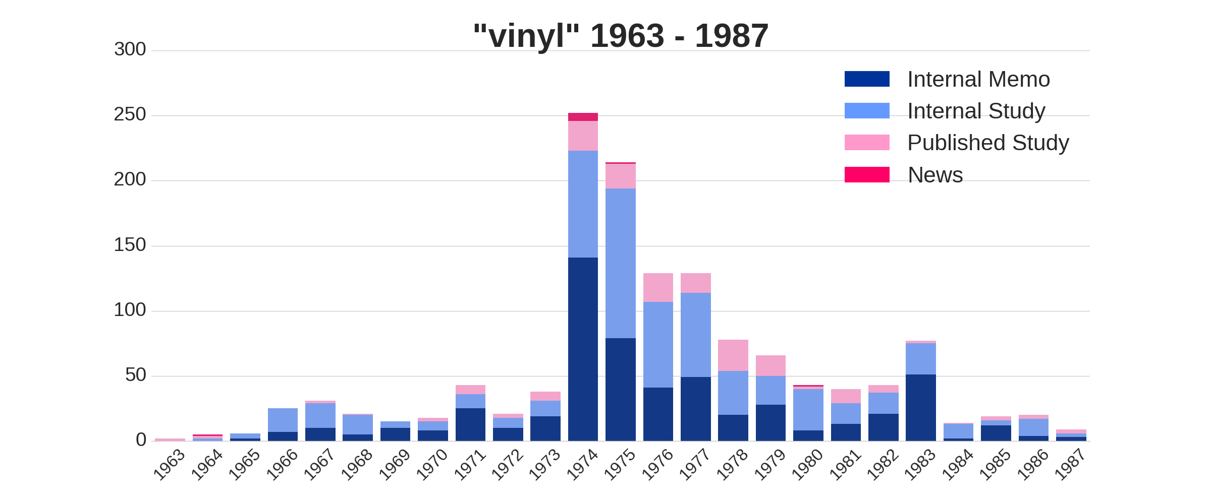 Trend for Vinyl